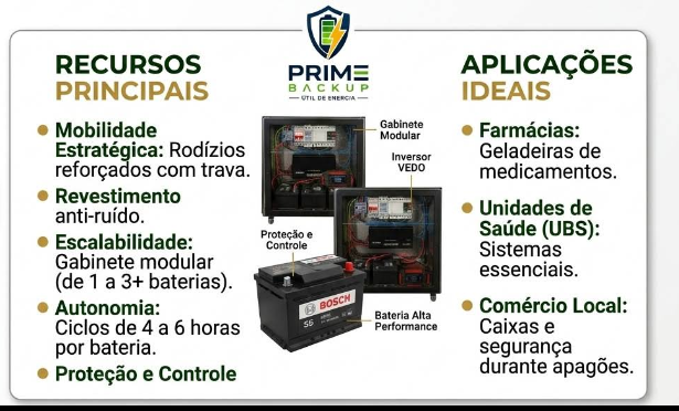 Componentes do sistema Prime Backup: gabinete modular, inversor, proteção e controle e bateria